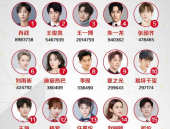 明星人气榜投票2020,年度人气之星荣耀揭晓